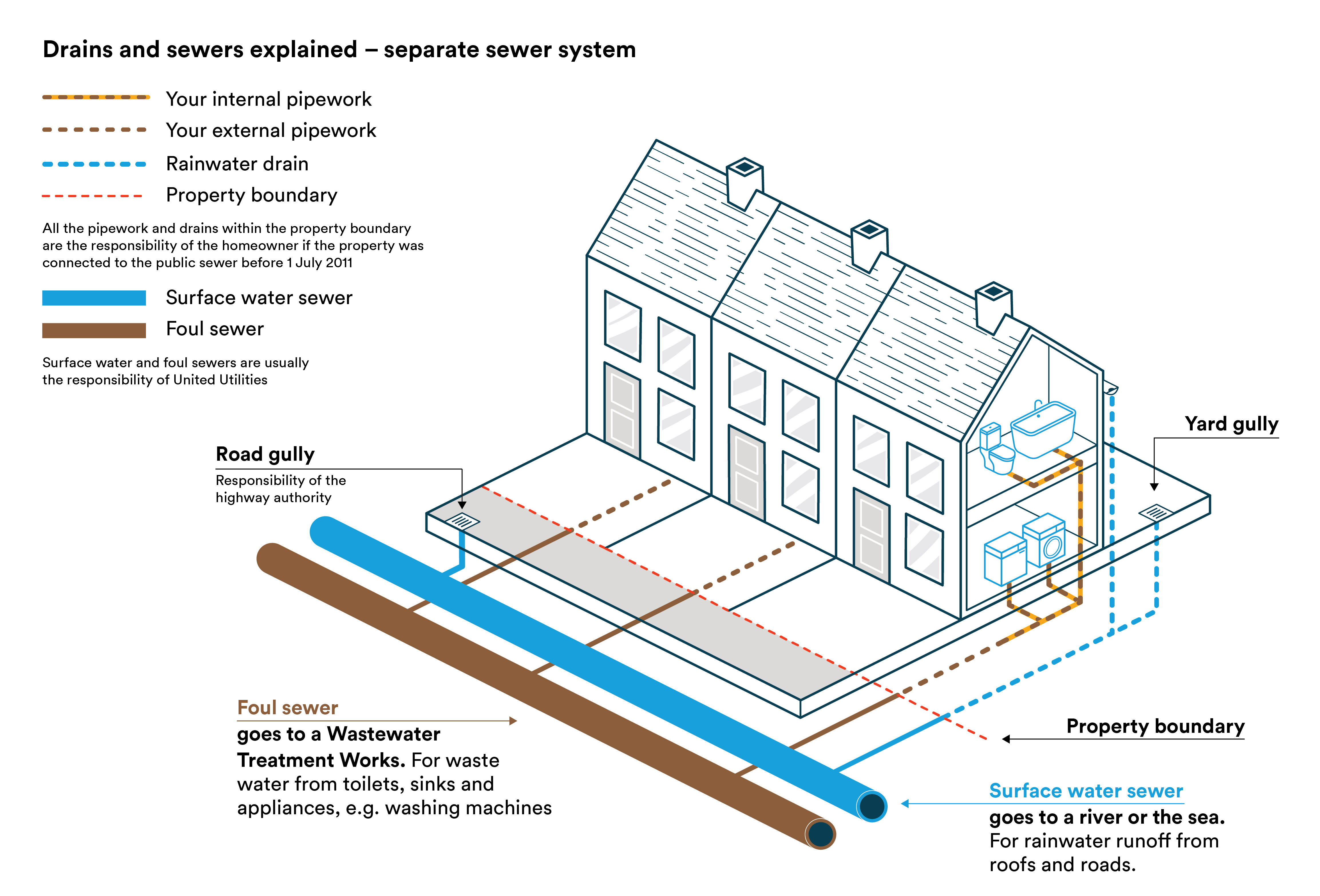 Drains and sewers explained - separate sewer systems diagram